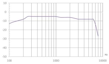 Dynamic range of Comfort Audio digital modulation