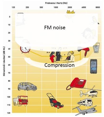 Effects of low-level analog noise and compression on the speech spectrum