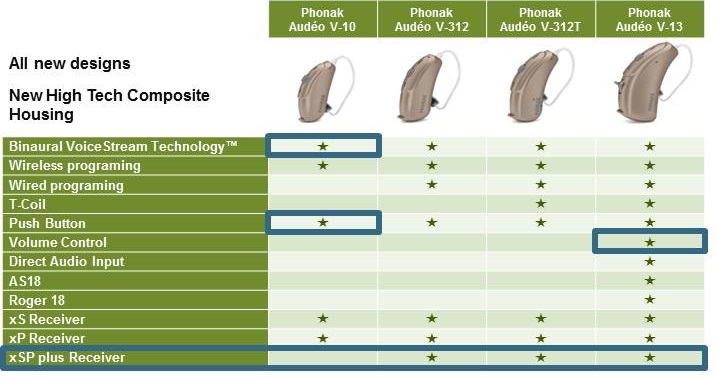 Comparison of available features for the four RIC Audéo V products