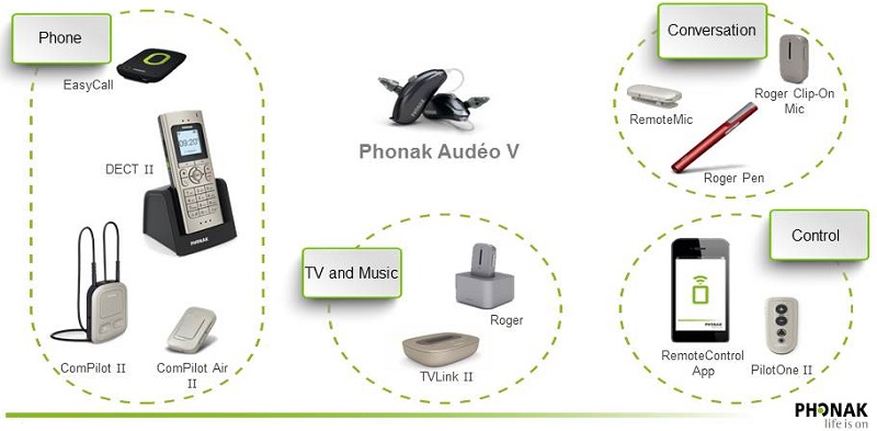 Overview of the Phonak wireless communication portfolio