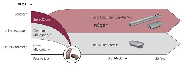Comparison of Roger and RemoteMic for communication over distance