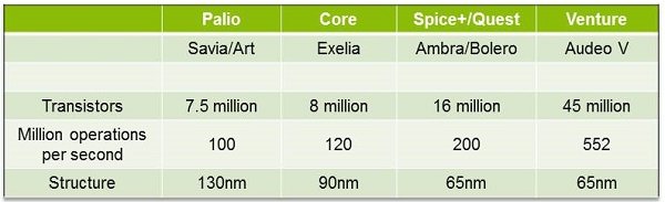 Comparisons of Phonak platform performance over the years