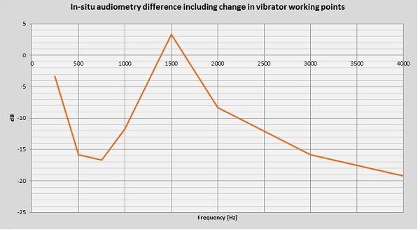 In-situ audiometry difference between percutaneous and the transcutaneous passive solution