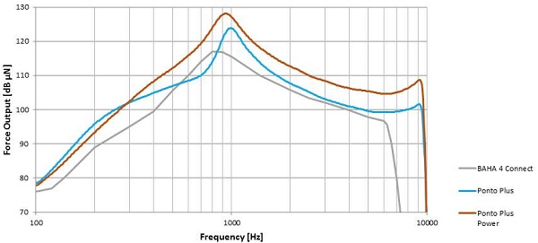 Maximum force output comparison between BAHA 4 Connect, Ponto Plus, and Ponto Plus Power