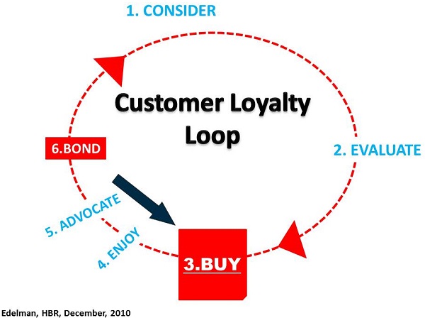 Customer loyalty loop