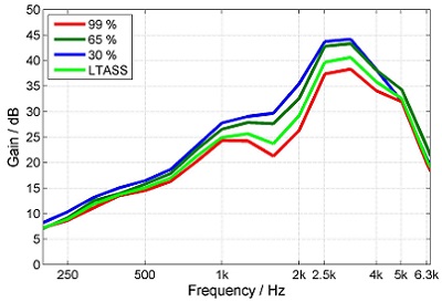 Gain for different percentiles for a nonlinear hearing aid with compression