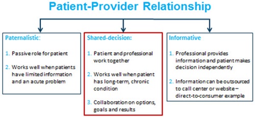 Forming a true partnership between patient and provider