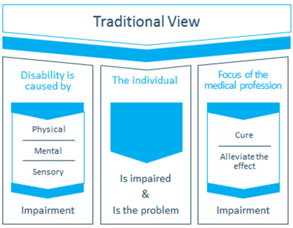 The medical model of disability is considered to be the traditional approach to working with patients with hearing loss