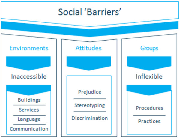 The various components of the social model of disability