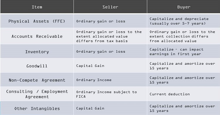 Potential assets and purchase allocation