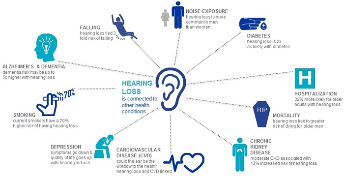 Hearing loss is connected to other health conditions