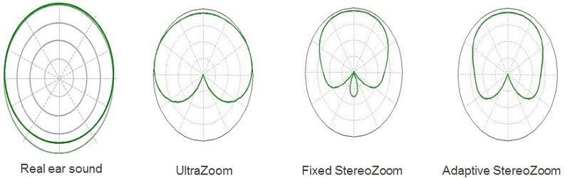 Comparison of Venture microphone modes