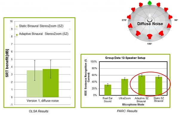 Directional microphone validation. Directional benefit in diffuse noise