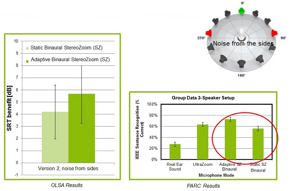 Directional microphone validation. Directional benefit with noise coming from the sides