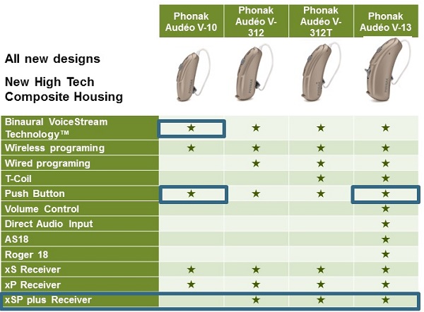 Summary of features in the four Audéo V models