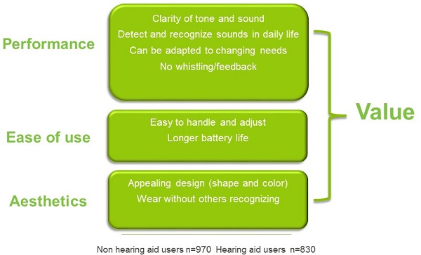 User-reported categories of hearing aid importance