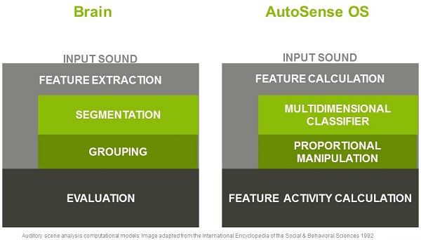 Acoustic scene analysis comparison of the brain and AutoSense OS