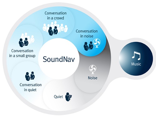 Diagram of North’s SoundNav technology