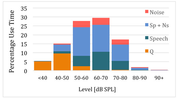 Categorization of sound levels by signal types, based on data logging information from 103 hearing aid wearers