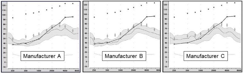 speechmapping findings for the premier hearing aid of three major manufacturers