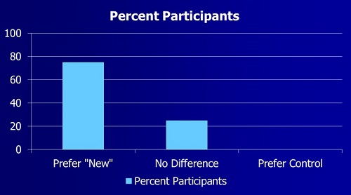 Preference data from placebo study