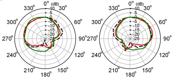Traditional polar plot of directional microphones from the left and right ear of hearing aids on the KEMAR