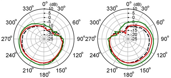 Polar plot of anti-cardioid directional processing