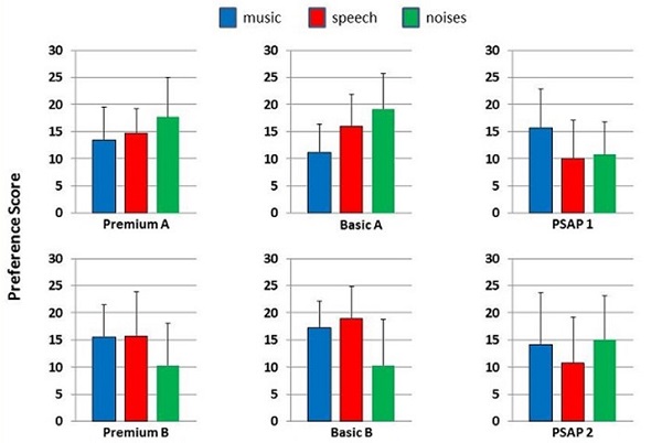 Results of testing PSAPs to premium and entry-level hearing aids in the conditions of music, speech and noise