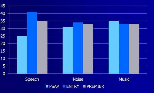 Average preference ratings for each set of instruments for each condition