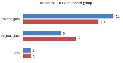 Participant preferences for trained gain versus original programmed gain