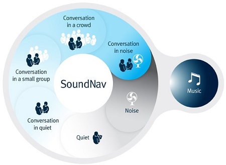 North’s SoundNav technology