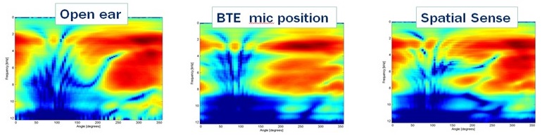 Spectral comparison of open ear, BTE and Spatial Sound