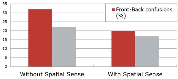 Localization comparisons with and without Spatial Sense