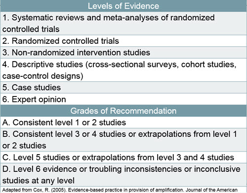 Levels of evidence and grades of recommendation