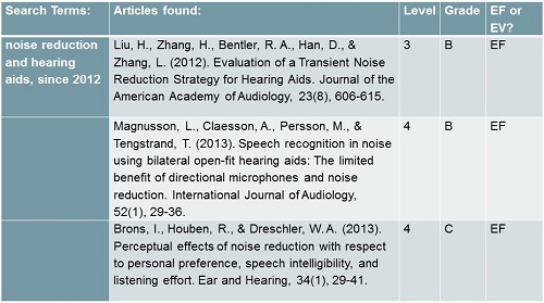 Three studies supporting the use of noise reduction for listening comfort
