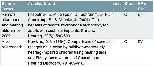 Research evidence for remote microphones