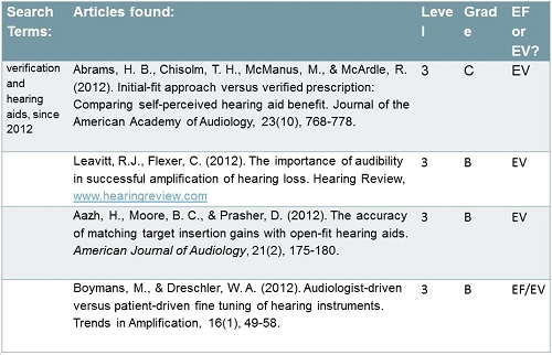 Research evidence for verification measures