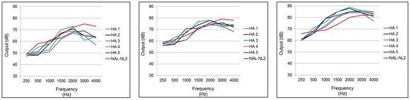 Mean earcanal SPL output for the proprietary fitting of five leading manufacturers for a mild-to-moderate downward sloping hearing loss