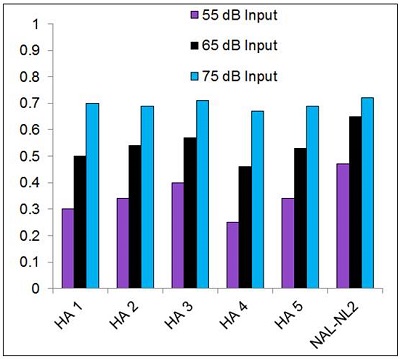 Mean SII values for the proprietary fitting of five leading manufacturers for a mild-to-moderate downward sloping hearing loss