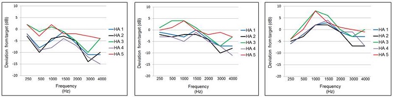 Mean deviation from NAL-NL2 real-ear prescriptive targets for the manufacturer’s NAL-NL2 fitting