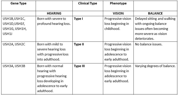 Types of Usher syndrome and the hearing, vision and vestibular manifestations