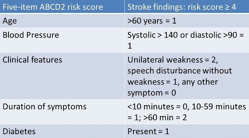 Five stroke risk categories and the findings with score points