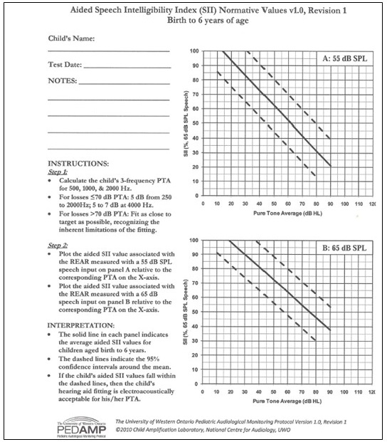 Aided Speech Intelligibility Index normative values from PedAMP