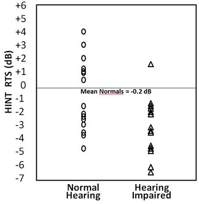The individual distribution of the reference threshold for sentences in noise for the Hearing In Noise Test for the participants at Site 2