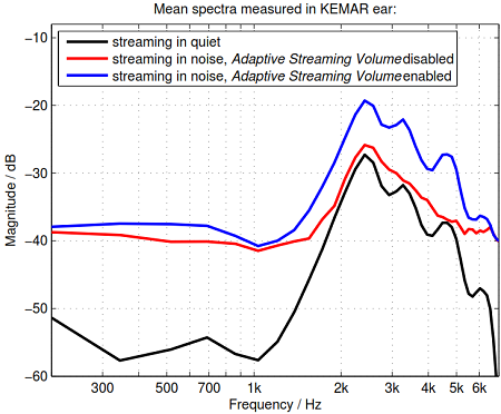 Mean spectra of a streaming signal measured via KEMAR ear