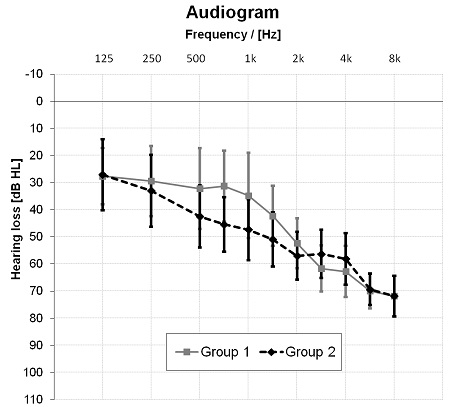 Mean hearing loss with standard deviation averaged across both ears for open dome group and closed mold group