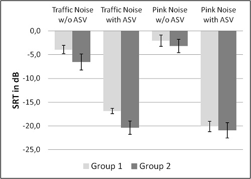 SRTs for Oldenburg sentence test with standard error averaged across subjects