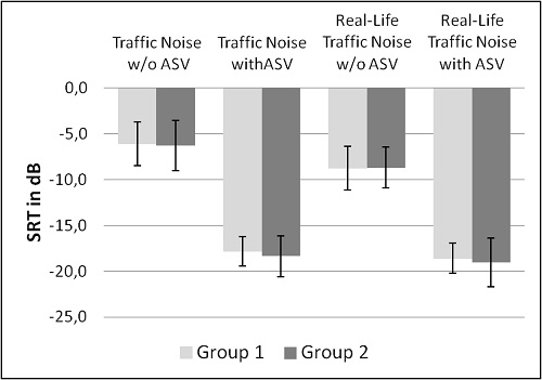 SRTs for German triplet digit test with standard error averaged across subjects