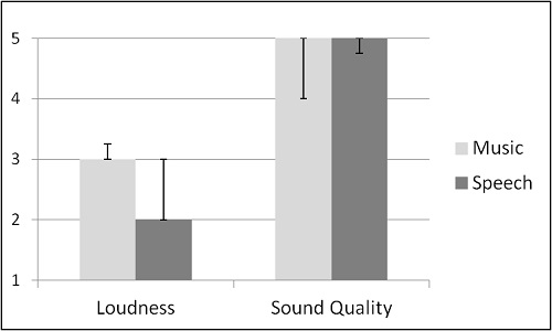 Median of loudness and sound quality perception of Music and Speech