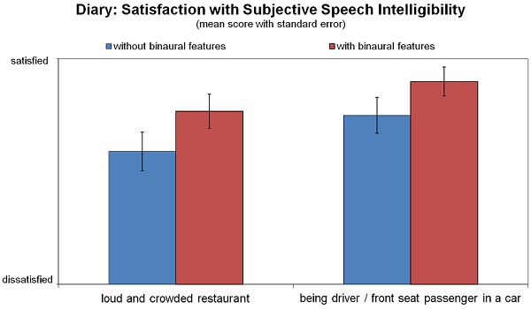 The satisfaction with subjective speech intelligibility of the binax hearing aids without and with activated binaural features